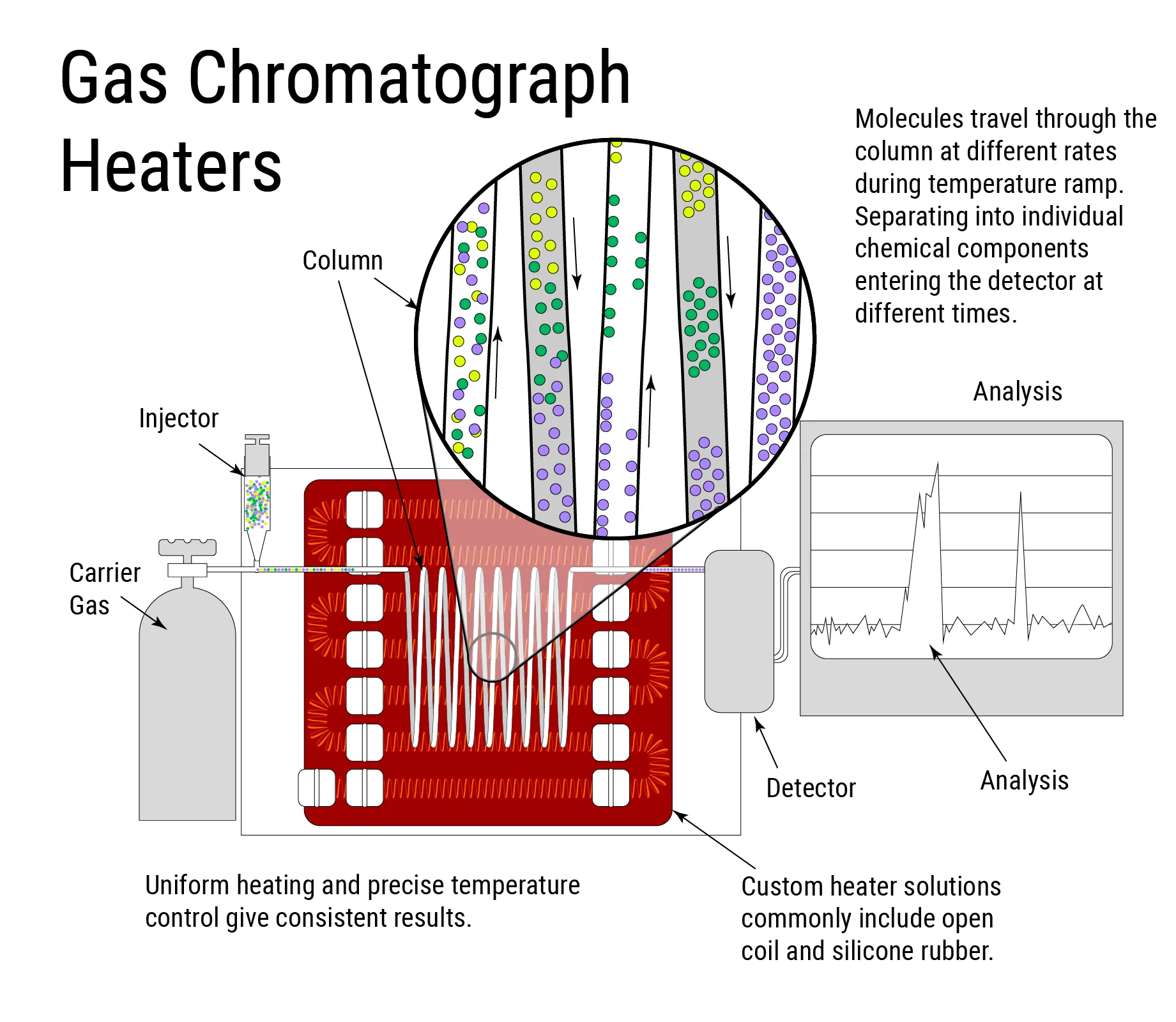 Gas Chromatograph Heaters